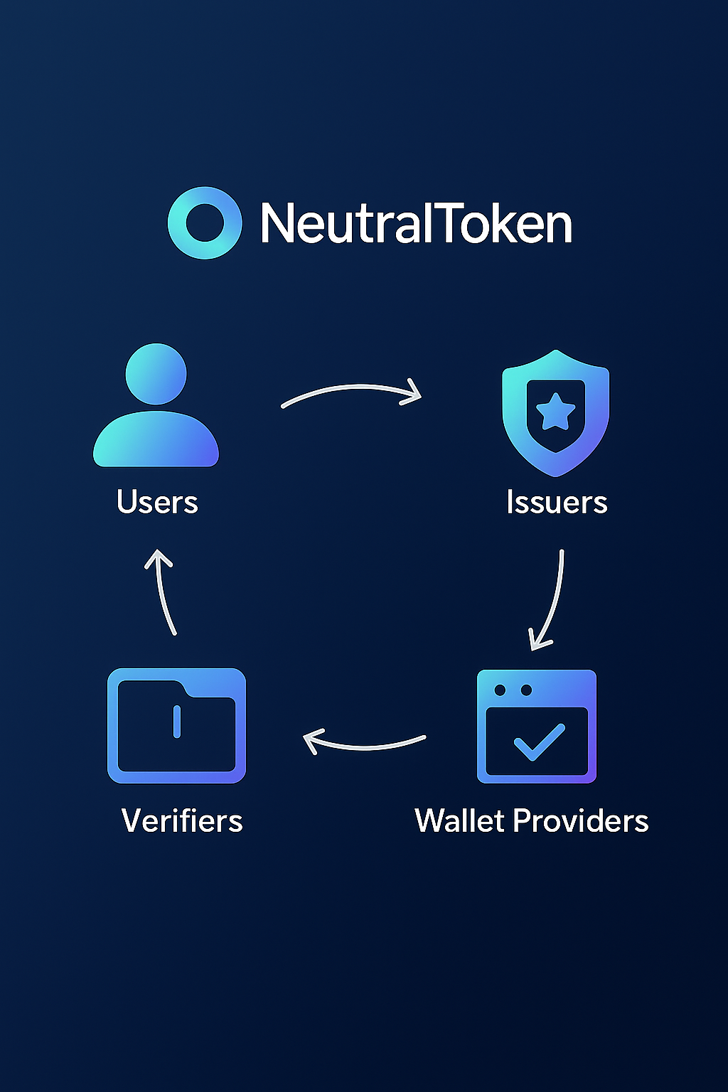 NeutralToken Roles diagram